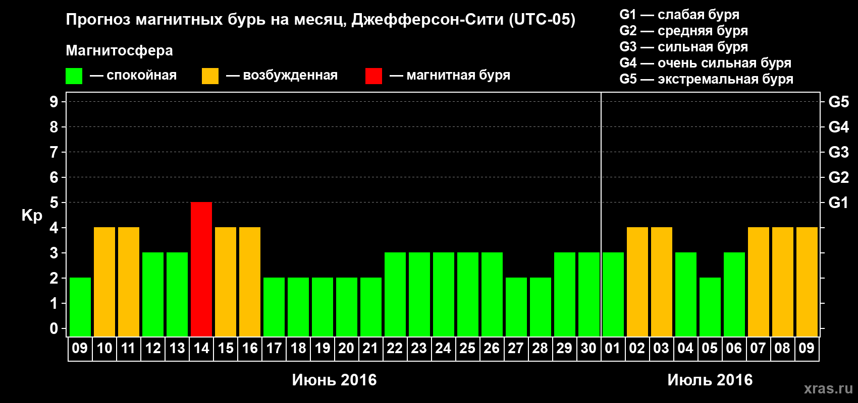Прогноз максимального суточного геомагнитного индекса Kp на <b>1 месяц</b> (31 день) <b>с 09 июня по 09 июля 2016 г</b>