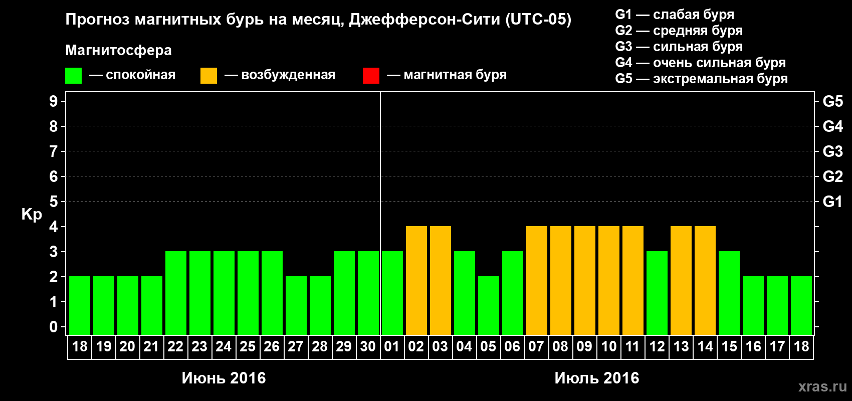 Прогноз максимального суточного геомагнитного индекса Kp на <b>1 месяц</b> (31 день) <b>с 18 июня по 18 июля 2016 г</b>