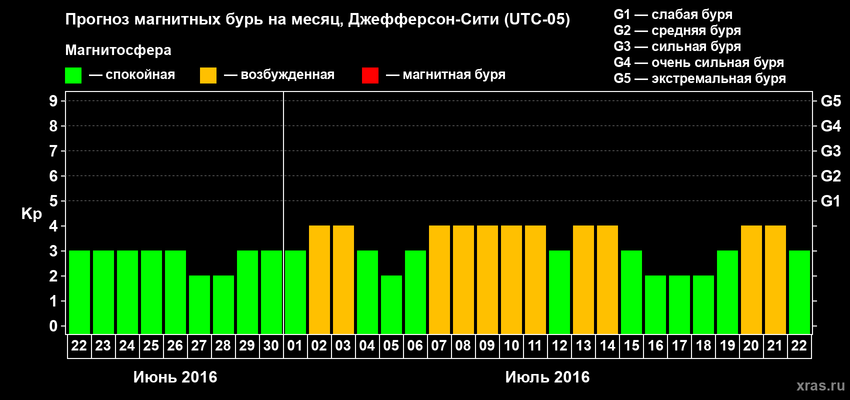 Прогноз максимального суточного геомагнитного индекса Kp на <b>1 месяц</b> (31 день) <b>с 22 июня по 22 июля 2016 г</b>