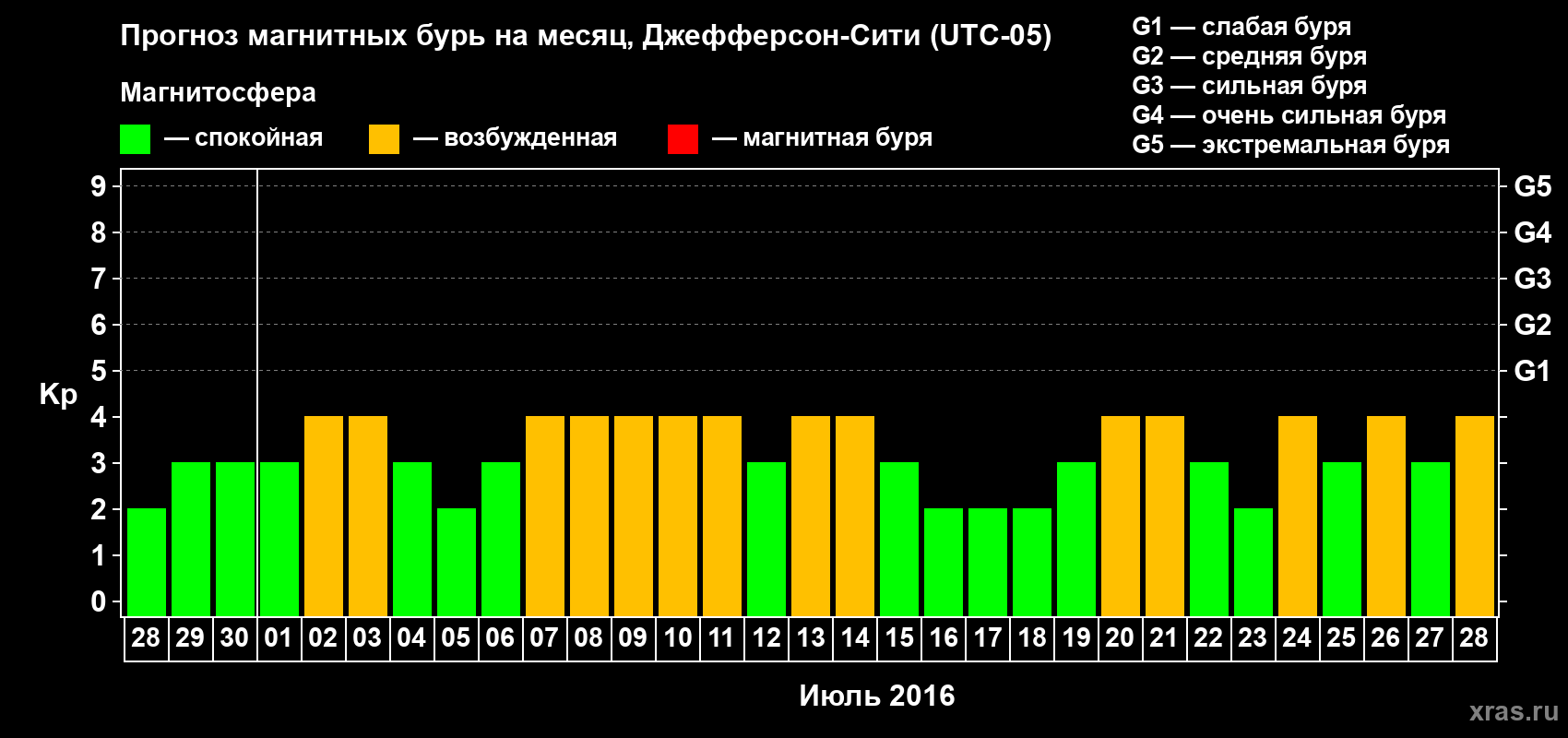 Прогноз максимального суточного геомагнитного индекса Kp на <b>1 месяц</b> (31 день) <b>с 28 июня по 28 июля 2016 г</b>