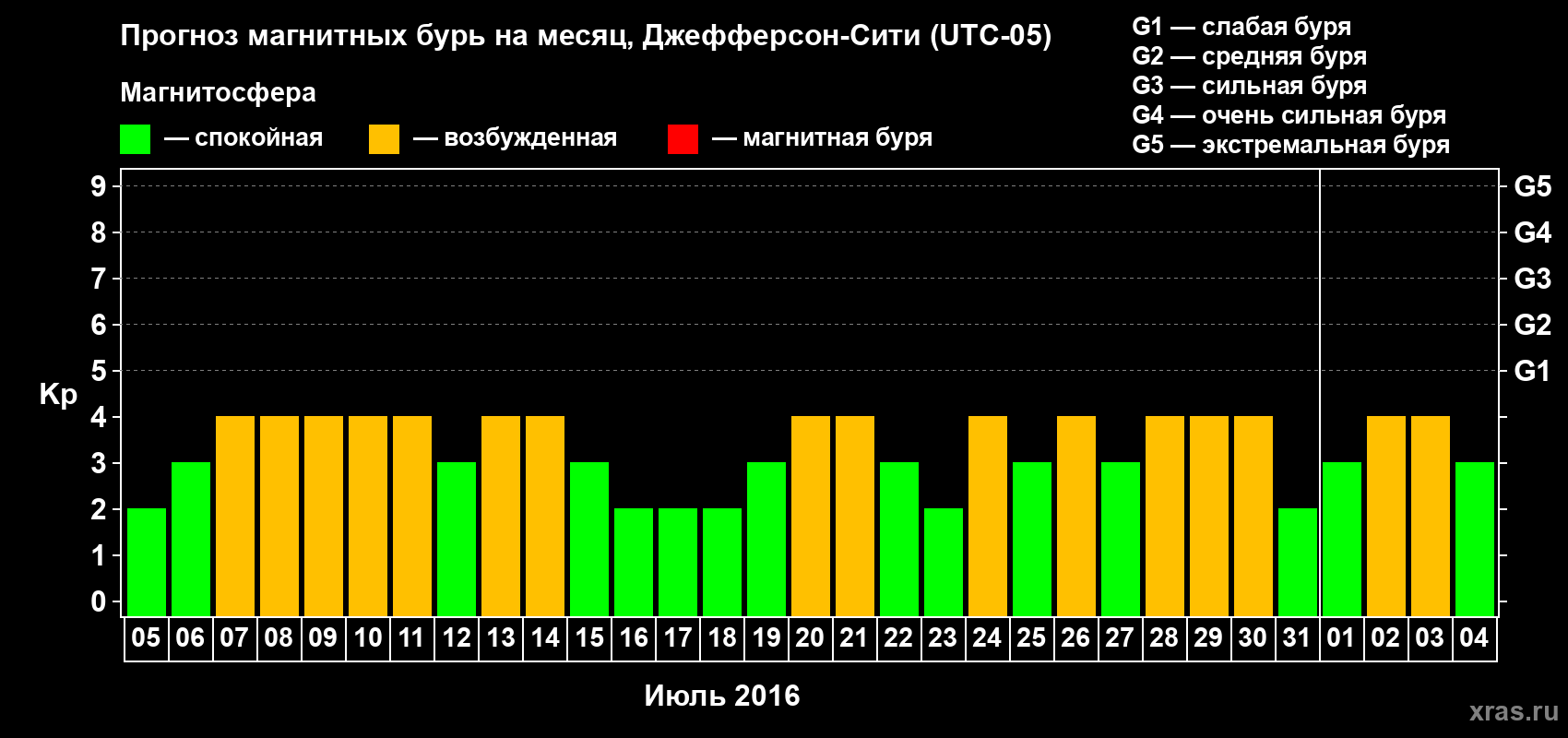 Прогноз максимального суточного геомагнитного индекса Kp на <b>1 месяц</b> (31 день) <b>с 05 июля по 04 августа 2016 г</b>