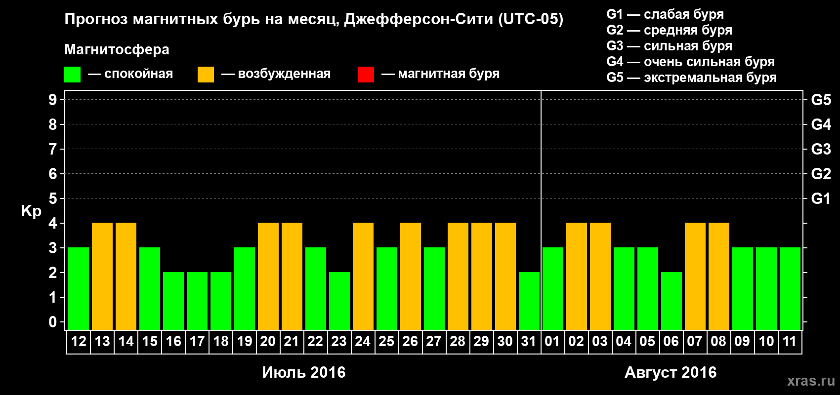 Прогноз максимального суточного геомагнитного индекса Kp на <b>1 месяц</b> (31 день) <b>с 12 июля по 11 августа 2016 г</b>
