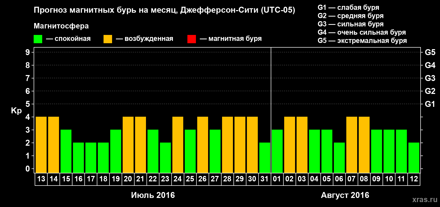 Прогноз максимального суточного геомагнитного индекса Kp на <b>1 месяц</b> (31 день) <b>с 13 июля по 12 августа 2016 г</b>