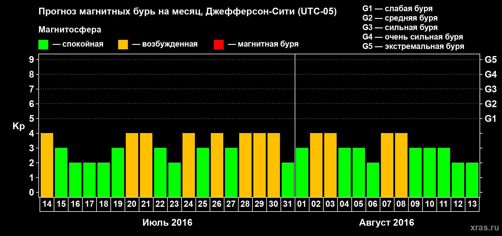 Прогноз максимального суточного геомагнитного индекса Kp на <b>1 месяц</b> (31 день) <b>с 14 июля по 13 августа 2016 г</b>
