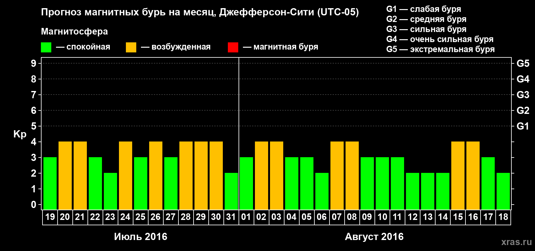 Прогноз максимального суточного геомагнитного индекса Kp на <b>1 месяц</b> (31 день) <b>с 19 июля по 18 августа 2016 г</b>