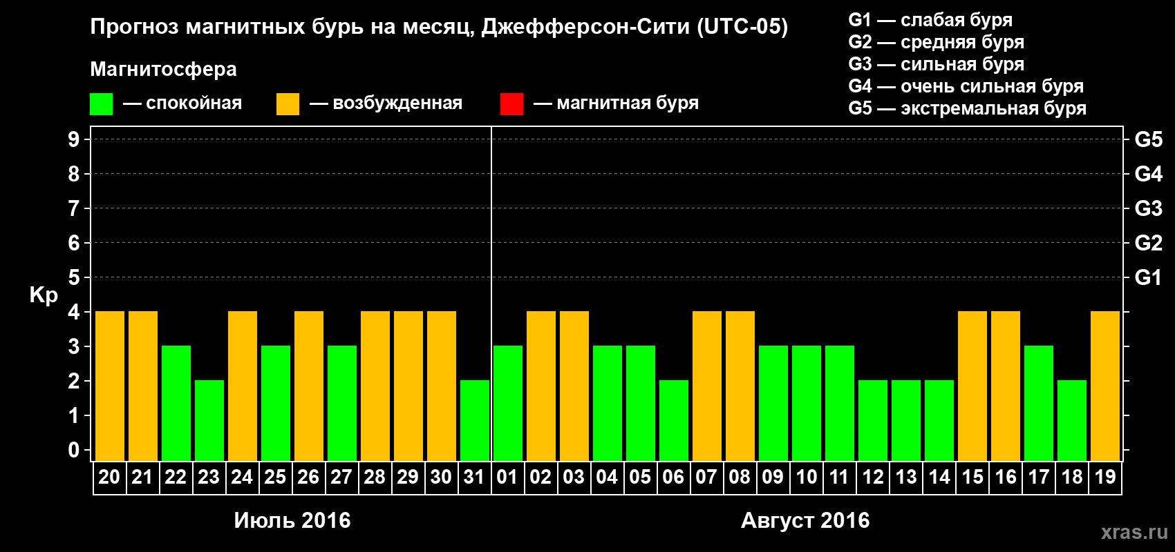 Прогноз максимального суточного геомагнитного индекса Kp на <b>1 месяц</b> (31 день) <b>с 20 июля по 19 августа 2016 г</b>