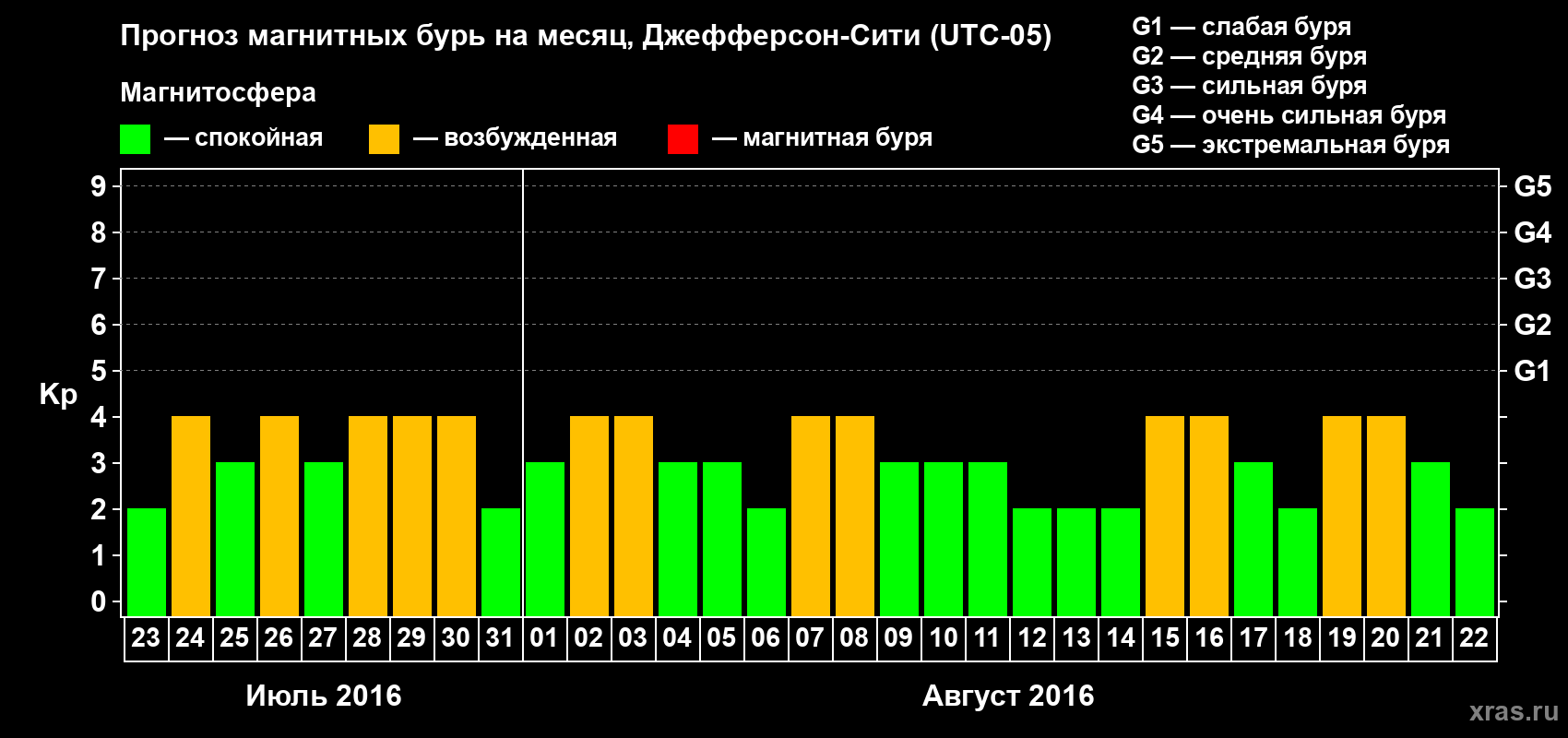 Прогноз максимального суточного геомагнитного индекса Kp на <b>1 месяц</b> (31 день) <b>с 23 июля по 22 августа 2016 г</b>