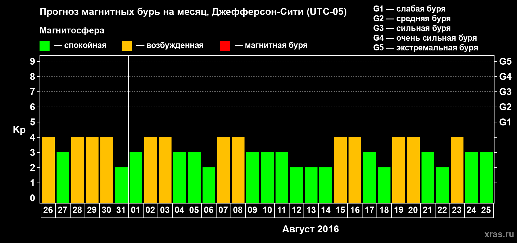 Прогноз максимального суточного геомагнитного индекса Kp на <b>1 месяц</b> (31 день) <b>с 26 июля по 25 августа 2016 г</b>