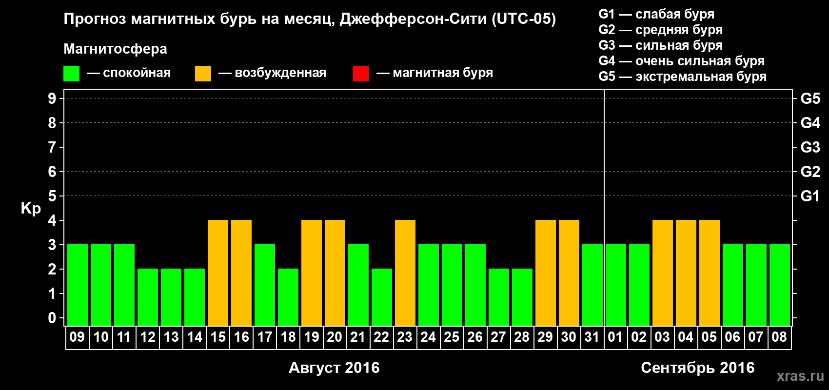 Прогноз максимального суточного геомагнитного индекса Kp на <b>1 месяц</b> (31 день) <b>с 09 августа по 08 сентября 2016 г</b>