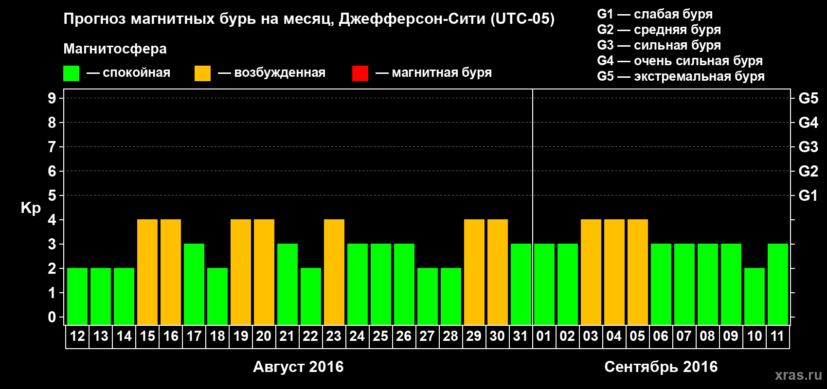 Прогноз максимального суточного геомагнитного индекса Kp на <b>1 месяц</b> (31 день) <b>с 12 августа по 11 сентября 2016 г</b>