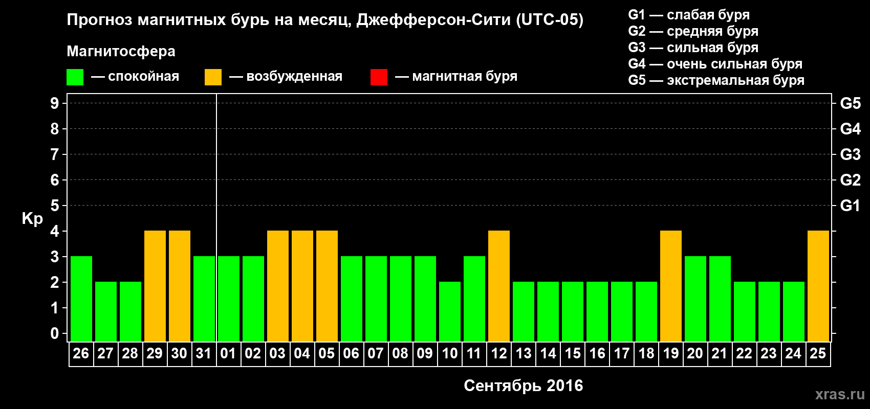 Прогноз максимального суточного геомагнитного индекса Kp на <b>1 месяц</b> (31 день) <b>с 26 августа по 25 сентября 2016 г</b>