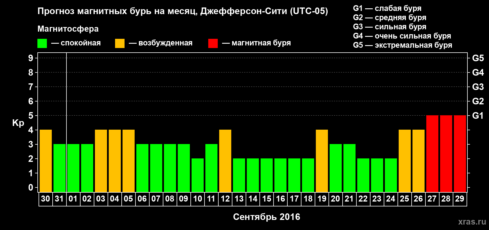 Прогноз максимального суточного геомагнитного индекса Kp на <b>1 месяц</b> (31 день) <b>с 30 августа по 29 сентября 2016 г</b>