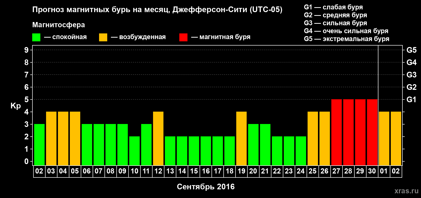 Прогноз максимального суточного геомагнитного индекса Kp на <b>1 месяц</b> (31 день) <b>с 02 сентября по 02 октября 2016 г</b>