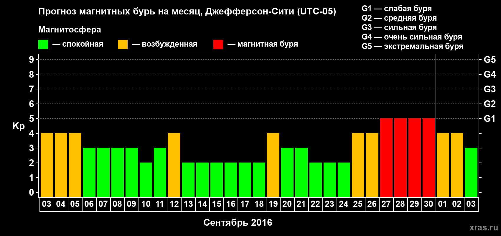 Прогноз максимального суточного геомагнитного индекса Kp на <b>1 месяц</b> (31 день) <b>с 03 сентября по 03 октября 2016 г</b>