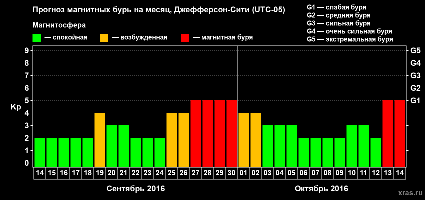 Прогноз максимального суточного геомагнитного индекса Kp на <b>1 месяц</b> (31 день) <b>с 14 сентября по 14 октября 2016 г</b>