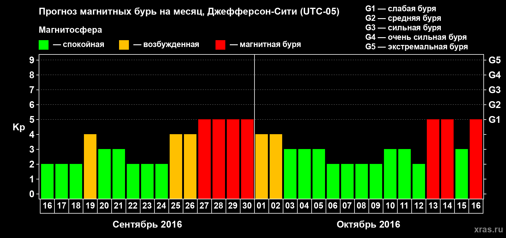 Прогноз максимального суточного геомагнитного индекса Kp на <b>1 месяц</b> (31 день) <b>с 16 сентября по 16 октября 2016 г</b>