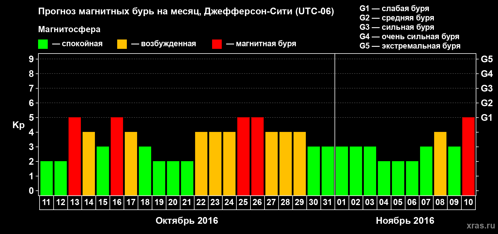 Прогноз максимального суточного геомагнитного индекса Kp на <b>1 месяц</b> (31 день) <b>с 11 октября по 10 ноября 2016 г</b>