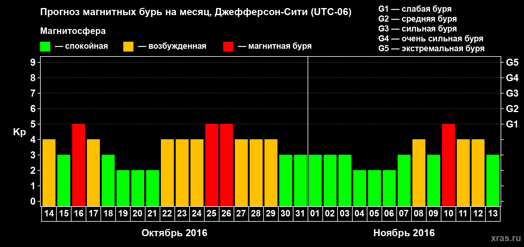 Прогноз максимального суточного геомагнитного индекса Kp на <b>1 месяц</b> (31 день) <b>с 14 октября по 13 ноября 2016 г</b>