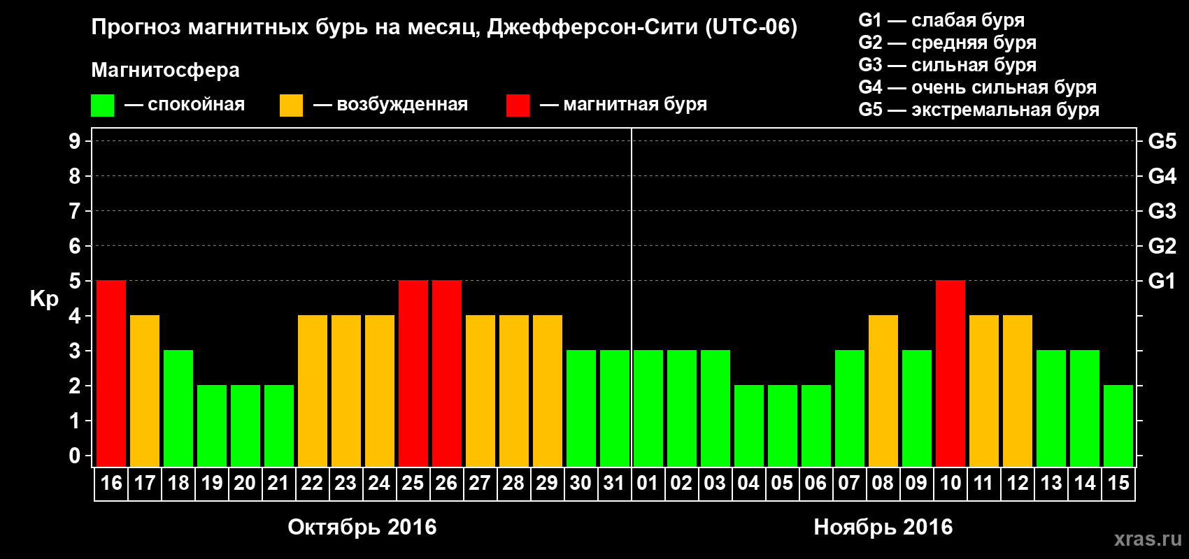 Прогноз максимального суточного геомагнитного индекса Kp на <b>1 месяц</b> (31 день) <b>с 16 октября по 15 ноября 2016 г</b>
