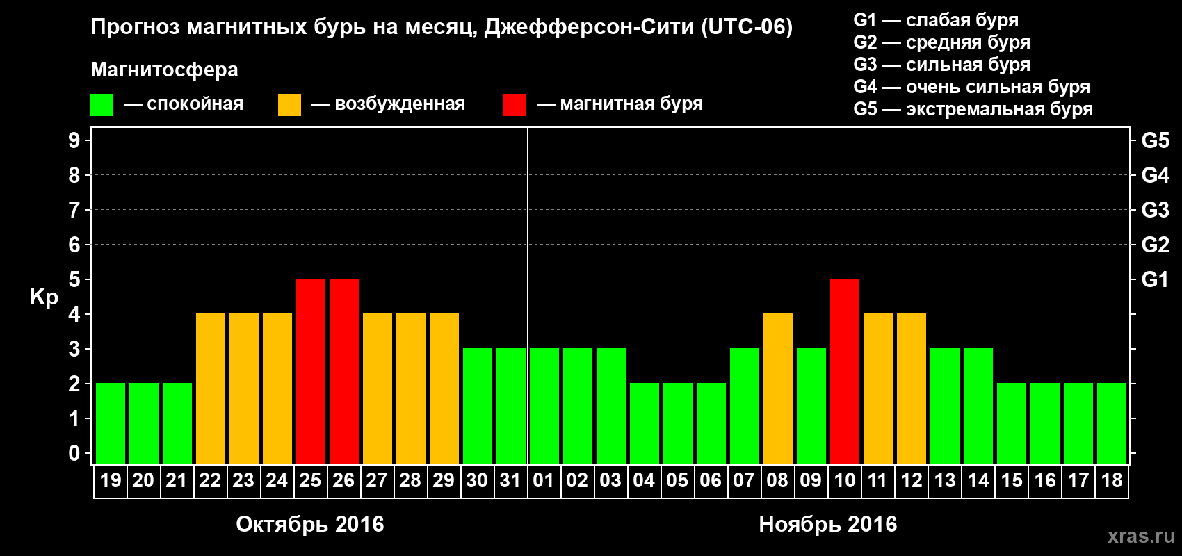 Прогноз максимального суточного геомагнитного индекса Kp на <b>1 месяц</b> (31 день) <b>с 19 октября по 18 ноября 2016 г</b>