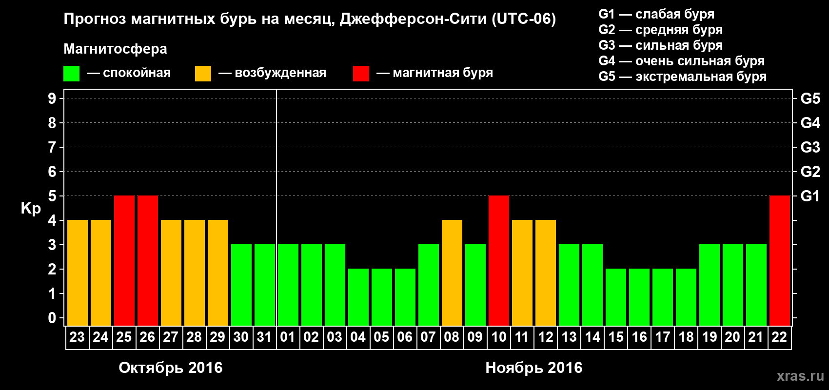 Прогноз максимального суточного геомагнитного индекса Kp на <b>1 месяц</b> (31 день) <b>с 23 октября по 22 ноября 2016 г</b>