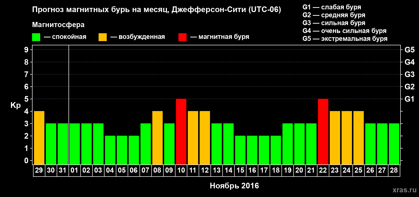 Прогноз максимального суточного геомагнитного индекса Kp на <b>1 месяц</b> (31 день) <b>с 29 октября по 28 ноября 2016 г</b>