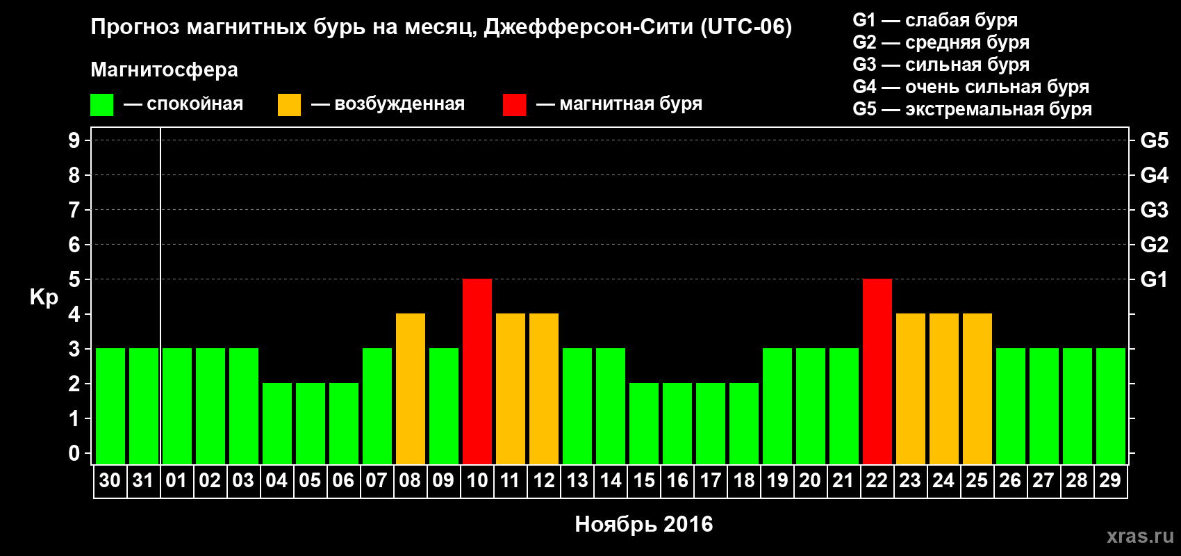 Прогноз максимального суточного геомагнитного индекса Kp на <b>1 месяц</b> (31 день) <b>с 30 октября по 29 ноября 2016 г</b>