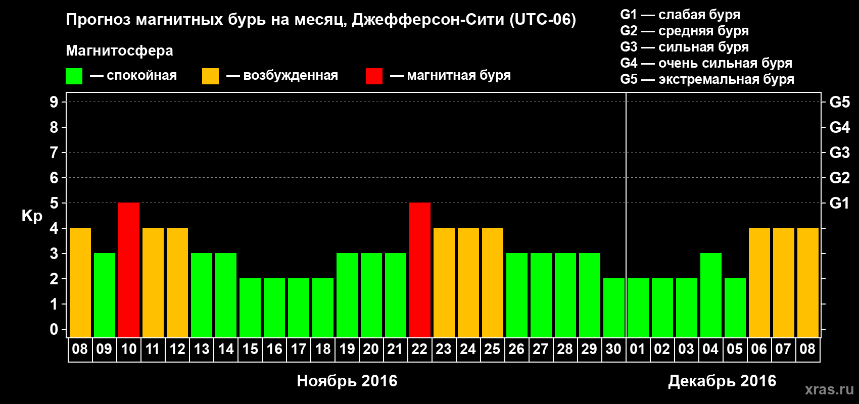 Прогноз максимального суточного геомагнитного индекса Kp на <b>1 месяц</b> (31 день) <b>с 08 ноября по 08 декабря 2016 г</b>