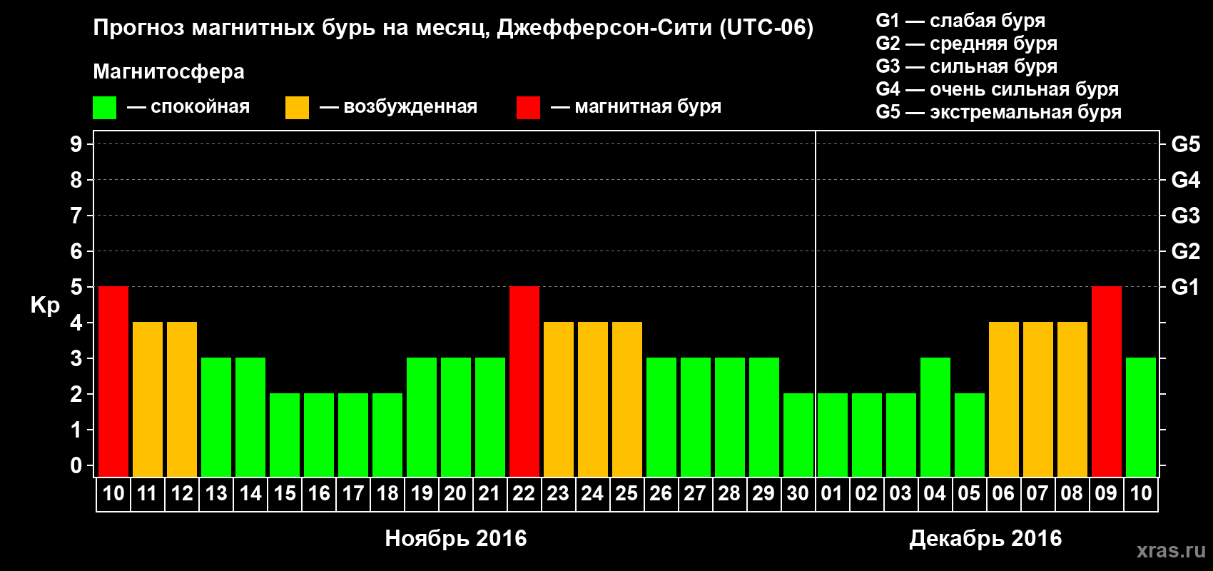 Прогноз максимального суточного геомагнитного индекса Kp на <b>1 месяц</b> (31 день) <b>с 10 ноября по 10 декабря 2016 г</b>