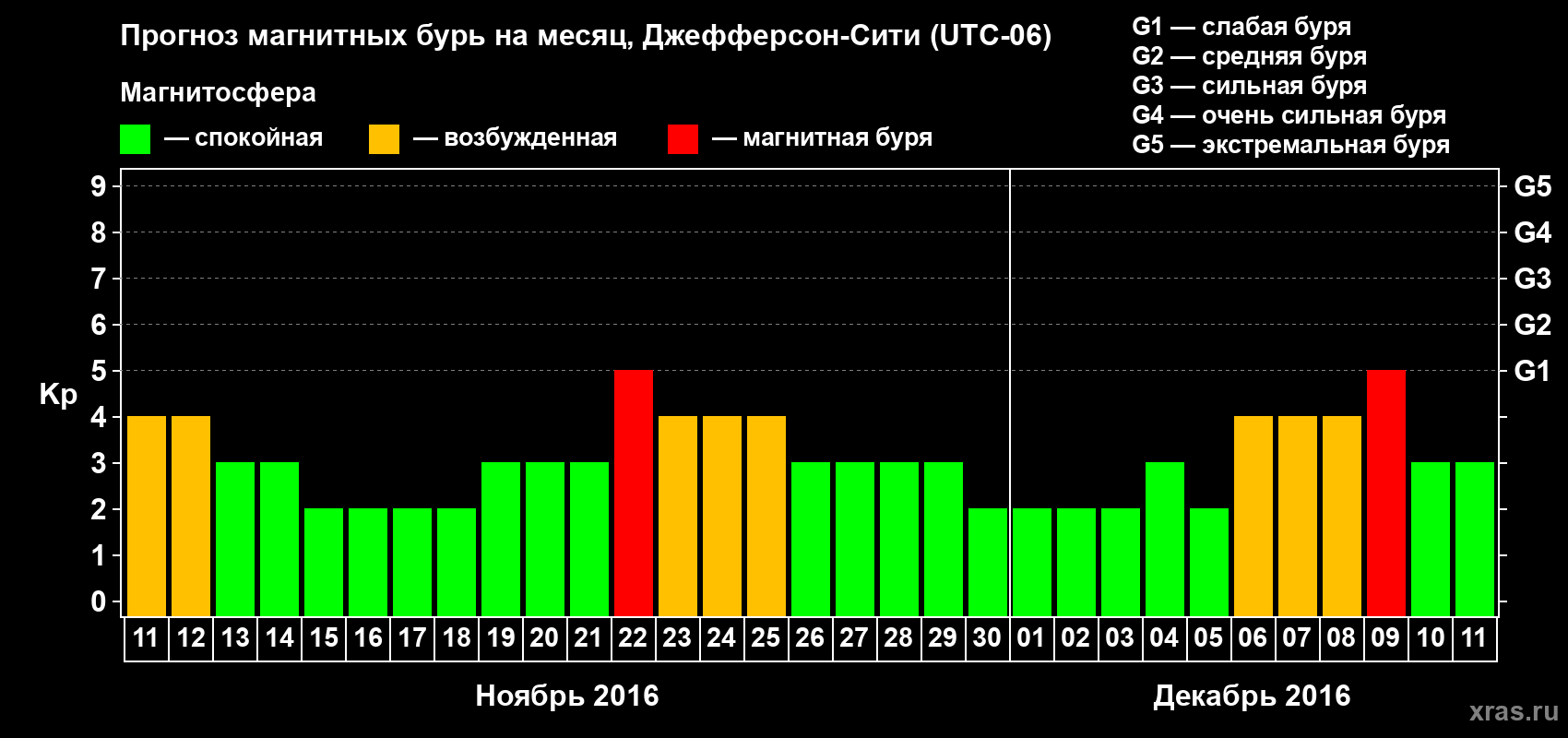Прогноз максимального суточного геомагнитного индекса Kp на <b>1 месяц</b> (31 день) <b>с 11 ноября по 11 декабря 2016 г</b>