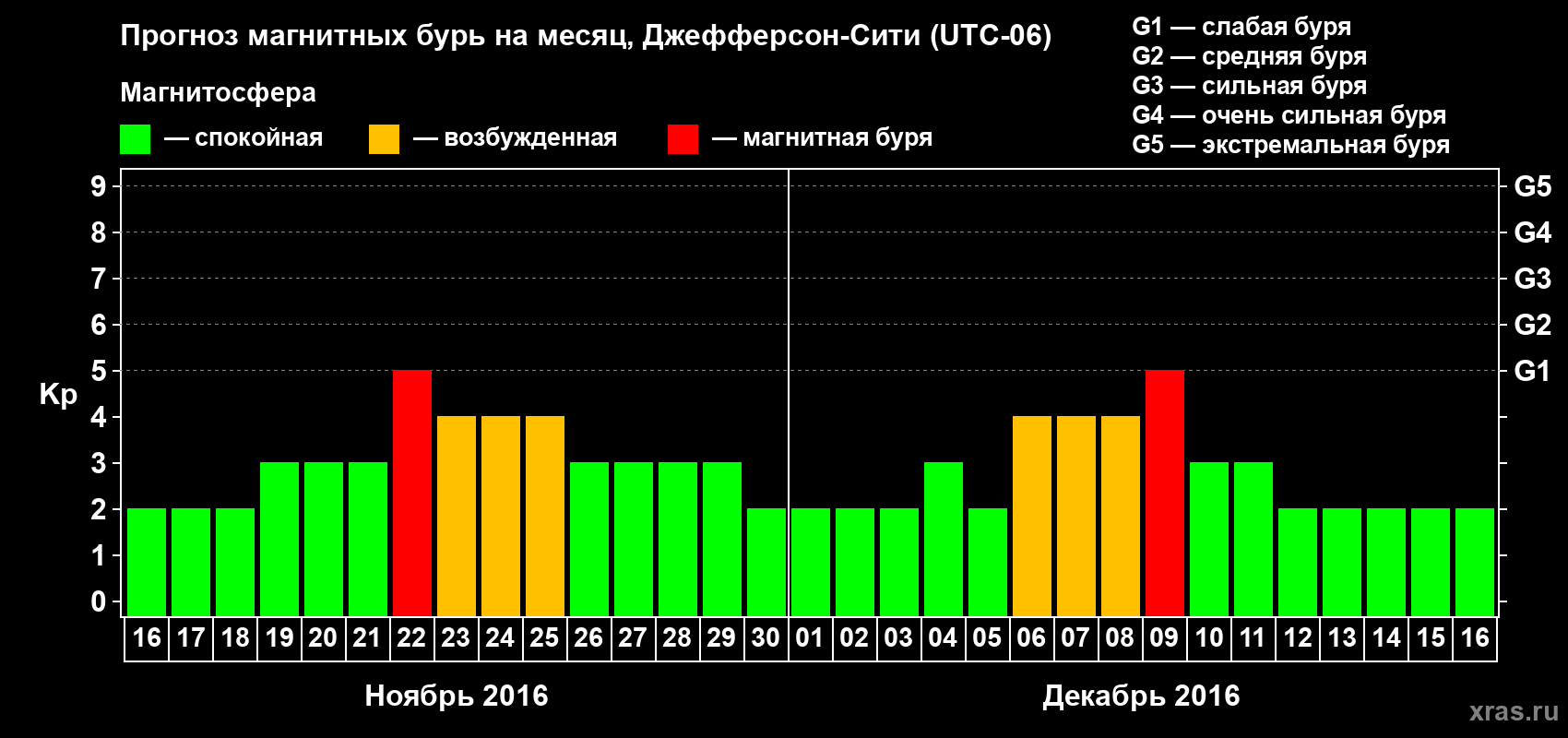Прогноз максимального суточного геомагнитного индекса Kp на <b>1 месяц</b> (31 день) <b>с 16 ноября по 16 декабря 2016 г</b>