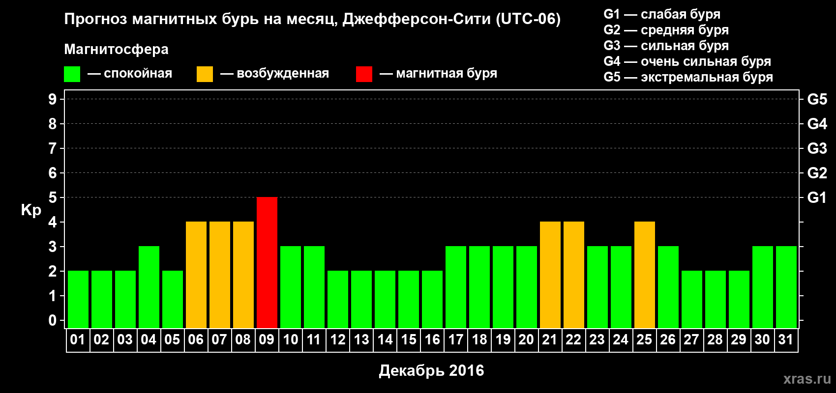 Прогноз максимального суточного геомагнитного индекса Kp на <b>1 месяц</b> (31 день) <b>с 01 декабря по 31 декабря 2016 г</b>