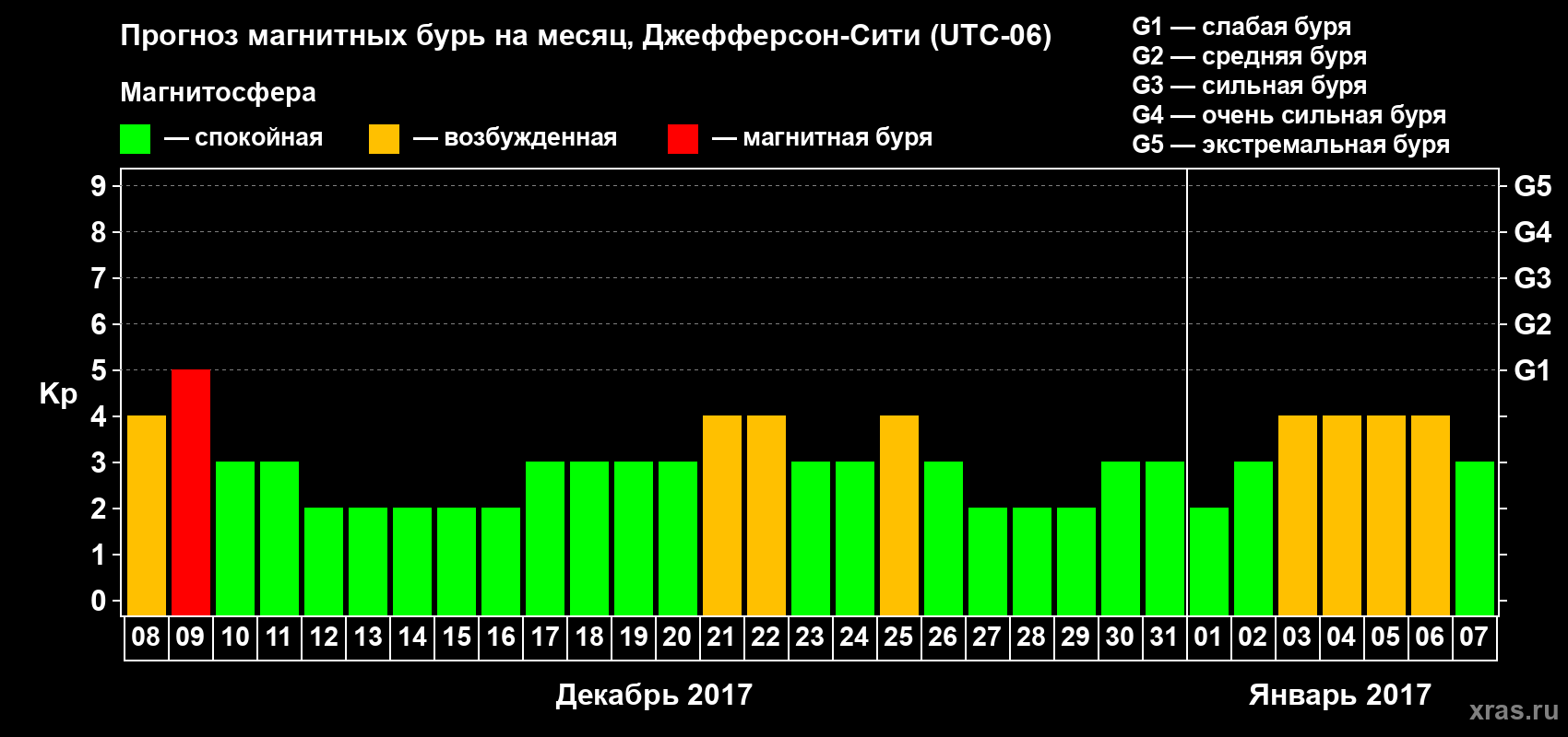 Прогноз максимального суточного геомагнитного индекса Kp на <b>1 месяц</b> (31 день) <b>с 08 декабря 2016 г по 07 января 2017 г</b>