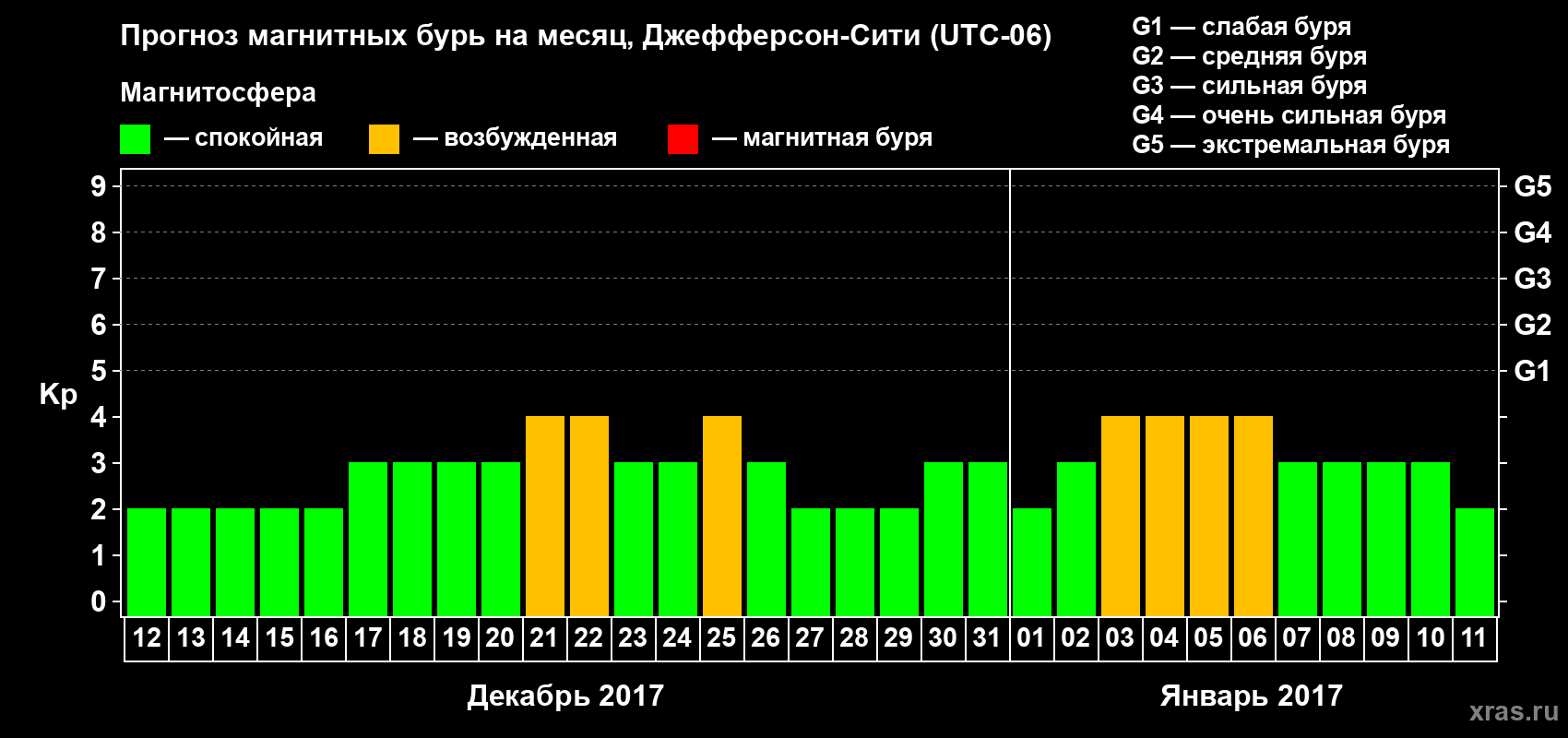 Прогноз максимального суточного геомагнитного индекса Kp на <b>1 месяц</b> (31 день) <b>с 12 декабря 2016 г по 11 января 2017 г</b>