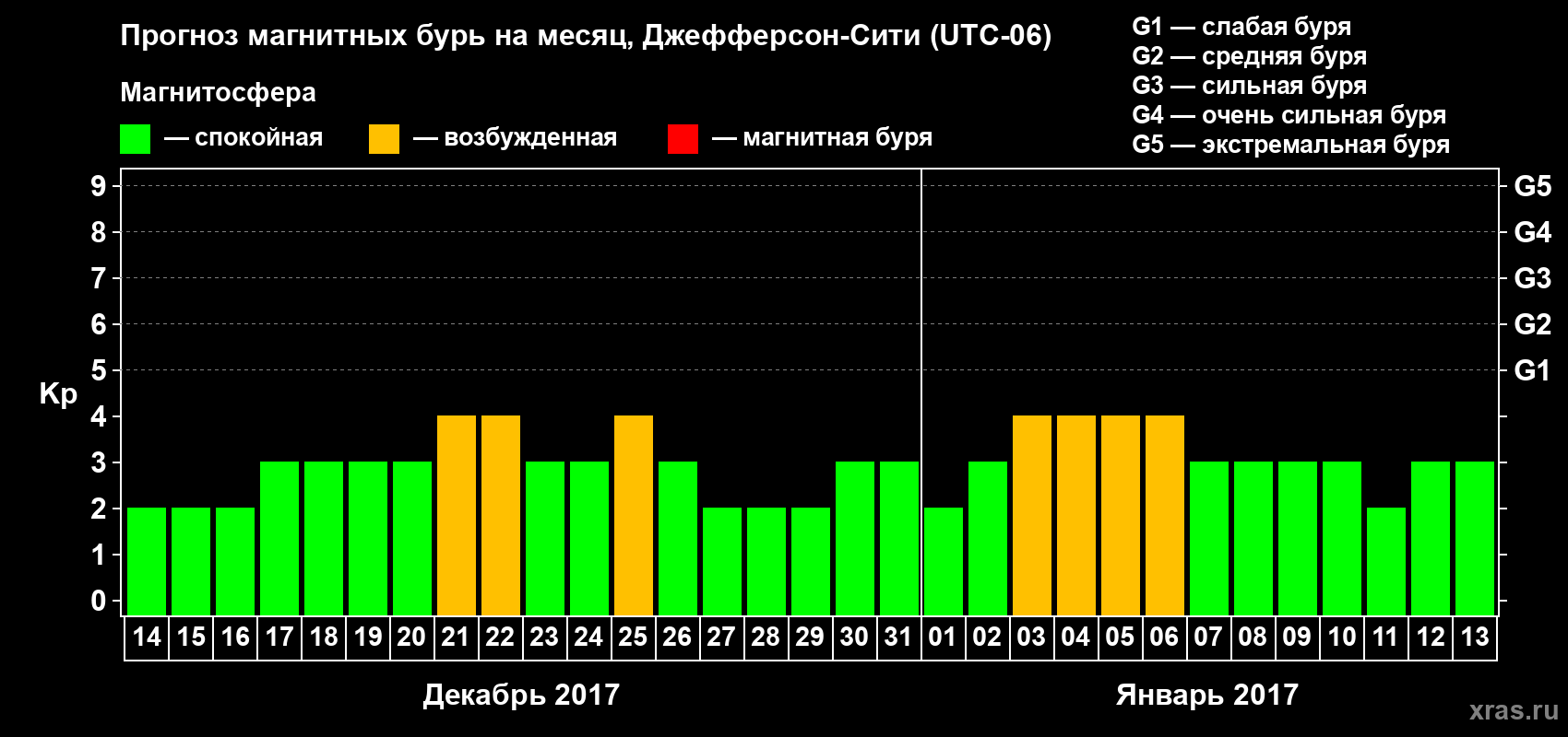 Прогноз максимального суточного геомагнитного индекса Kp на <b>1 месяц</b> (31 день) <b>с 14 декабря 2016 г по 13 января 2017 г</b>