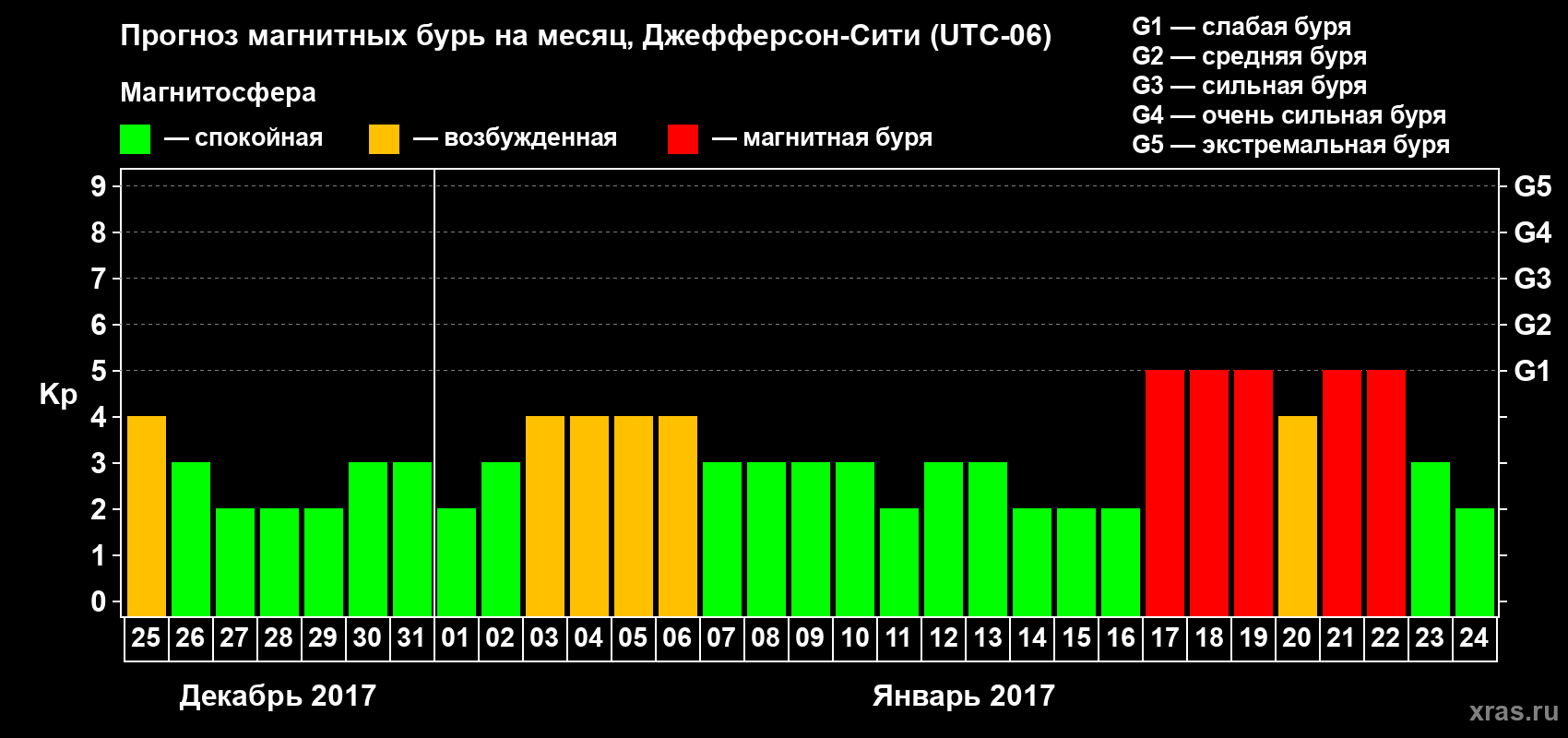 Прогноз максимального суточного геомагнитного индекса Kp на <b>1 месяц</b> (31 день) <b>с 25 декабря 2016 г по 24 января 2017 г</b>