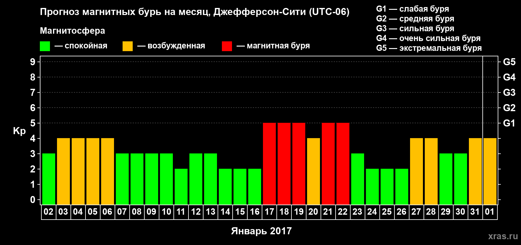 Прогноз максимального суточного геомагнитного индекса Kp на <b>1 месяц</b> (31 день) <b>с 02 января по 01 февраля 2017 г</b>