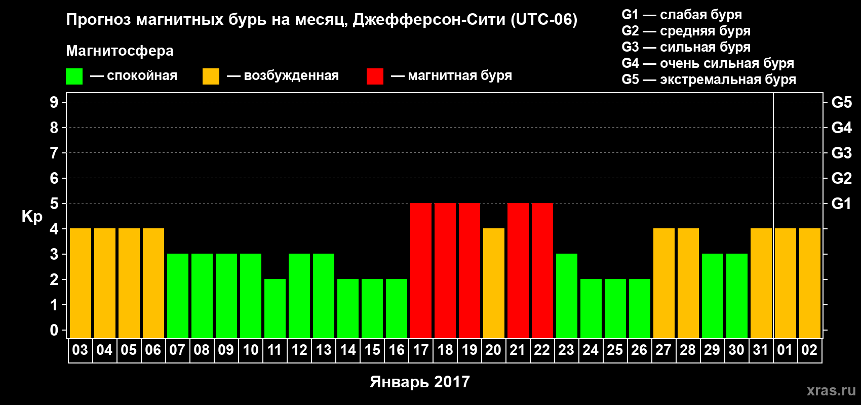 Прогноз максимального суточного геомагнитного индекса Kp на <b>1 месяц</b> (31 день) <b>с 03 января по 02 февраля 2017 г</b>