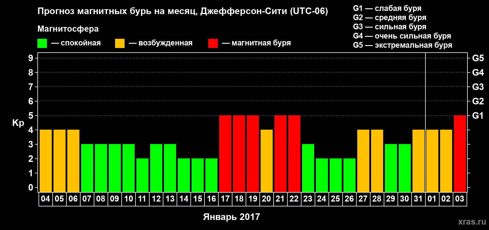 Прогноз максимального суточного геомагнитного индекса Kp на <b>1 месяц</b> (31 день) <b>с 04 января по 03 февраля 2017 г</b>