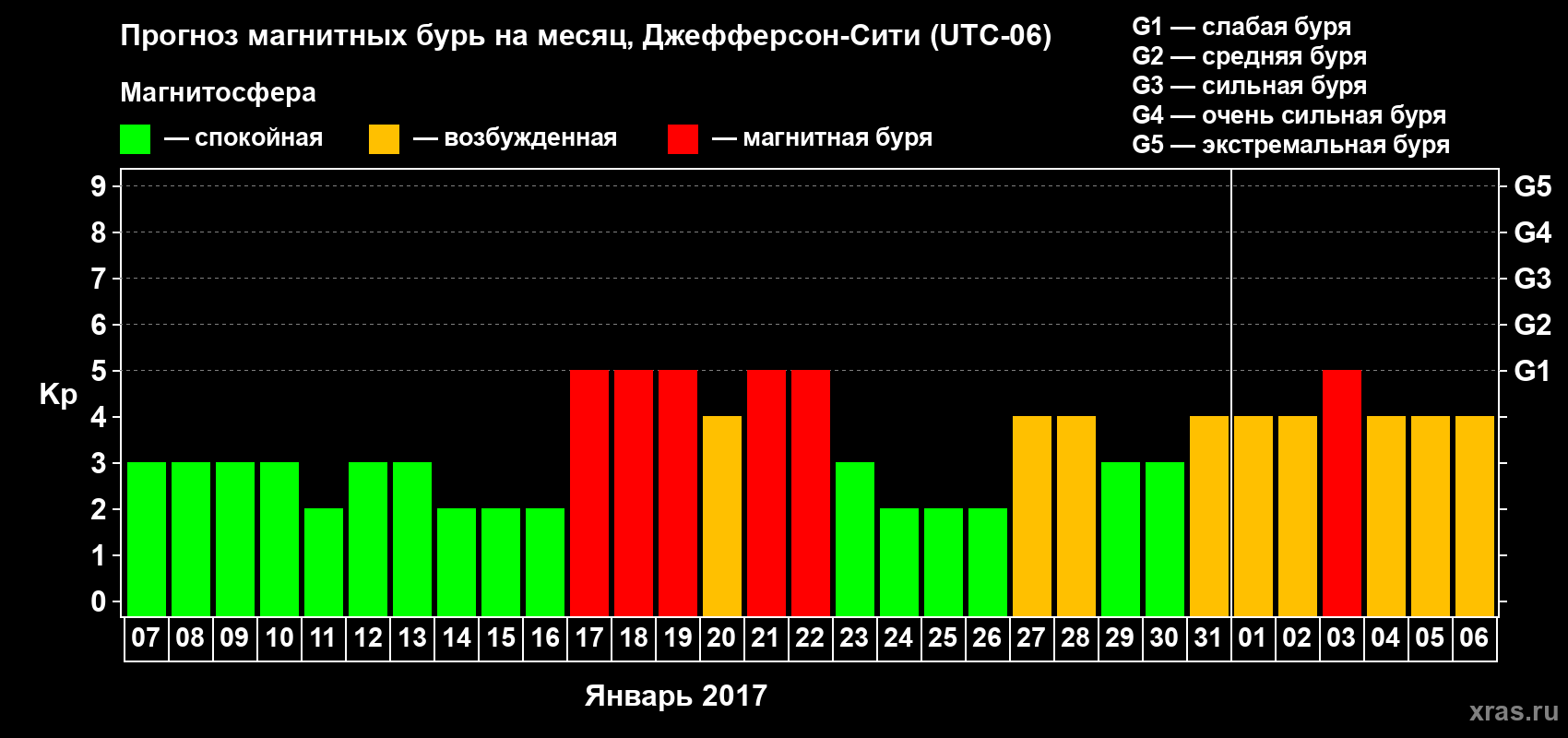 Прогноз максимального суточного геомагнитного индекса Kp на <b>1 месяц</b> (31 день) <b>с 07 января по 06 февраля 2017 г</b>