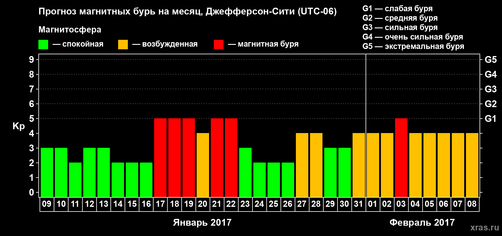 Прогноз максимального суточного геомагнитного индекса Kp на <b>1 месяц</b> (31 день) <b>с 09 января по 08 февраля 2017 г</b>