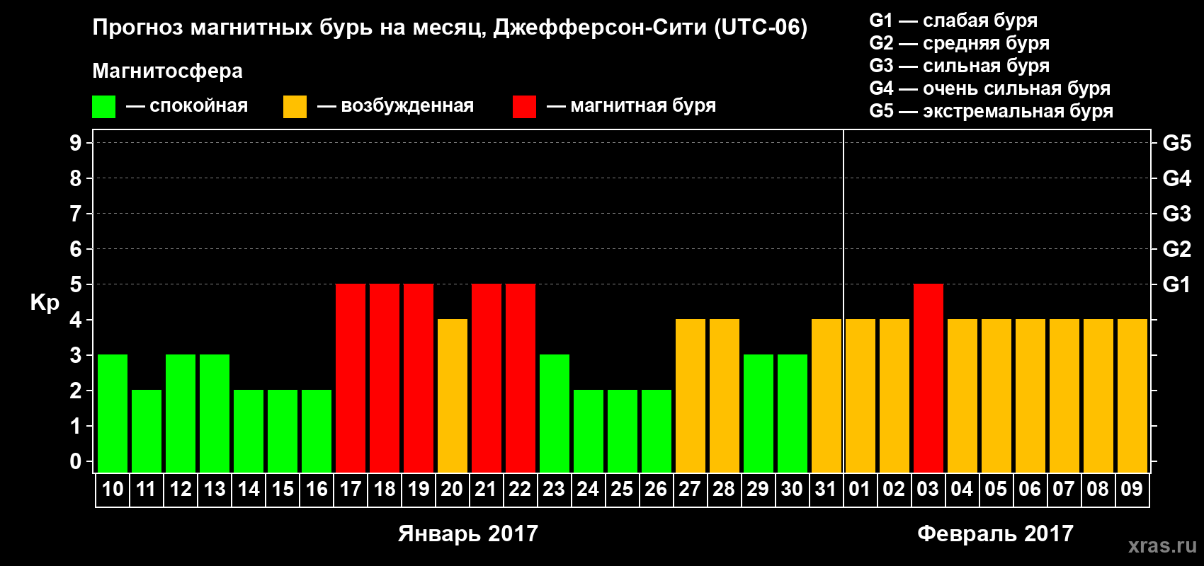 Прогноз максимального суточного геомагнитного индекса Kp на <b>1 месяц</b> (31 день) <b>с 10 января по 09 февраля 2017 г</b>