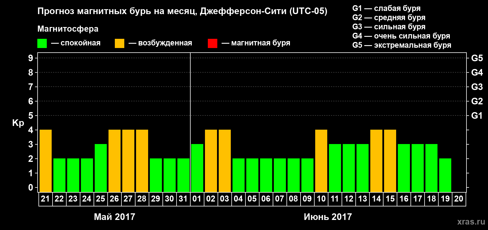 Прогноз максимального суточного геомагнитного индекса Kp на <b>1 месяц</b> (31 день) <b>с 21 мая по 20 июня 2017 г</b>