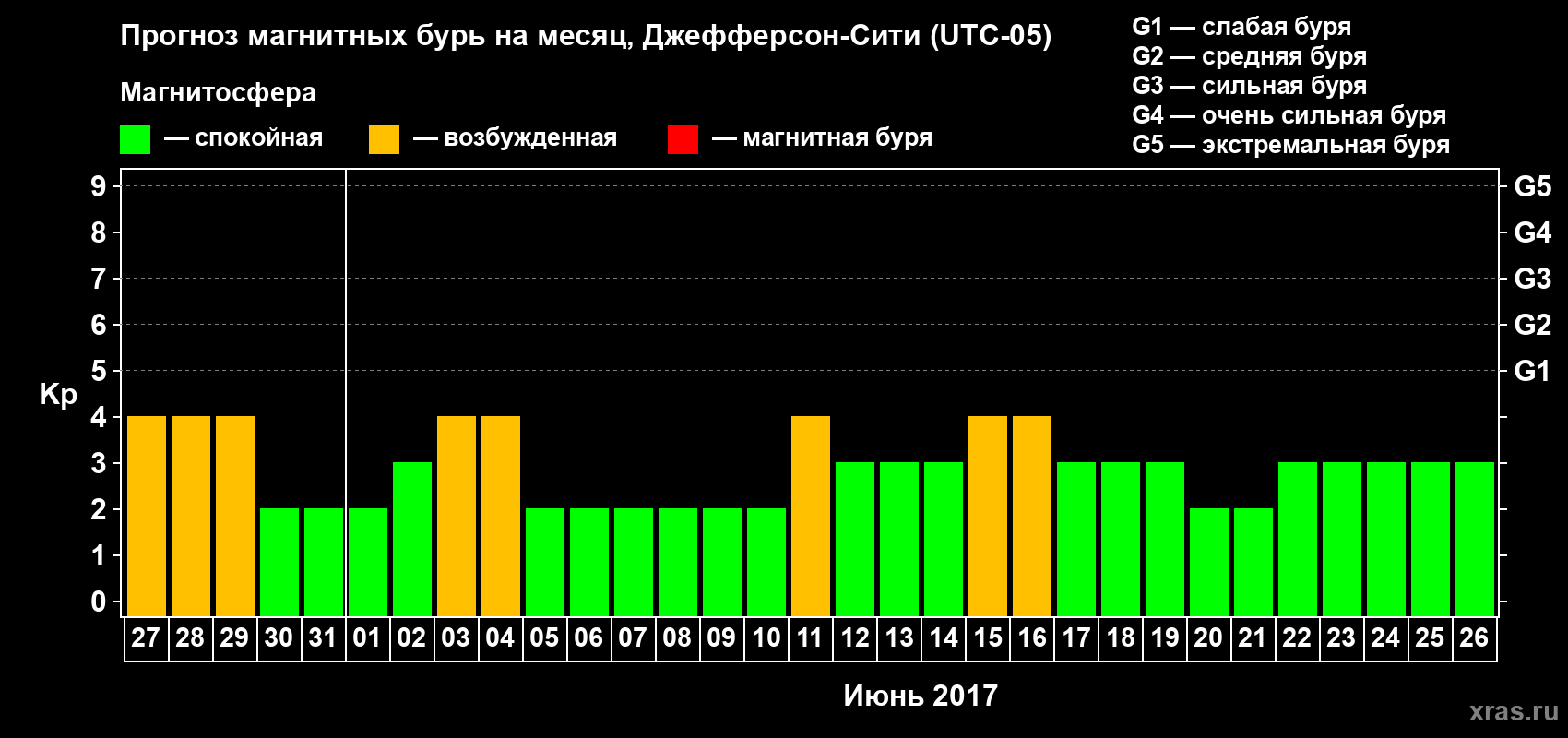 Прогноз максимального суточного геомагнитного индекса Kp на <b>1 месяц</b> (31 день) <b>с 27 мая по 26 июня 2017 г</b>