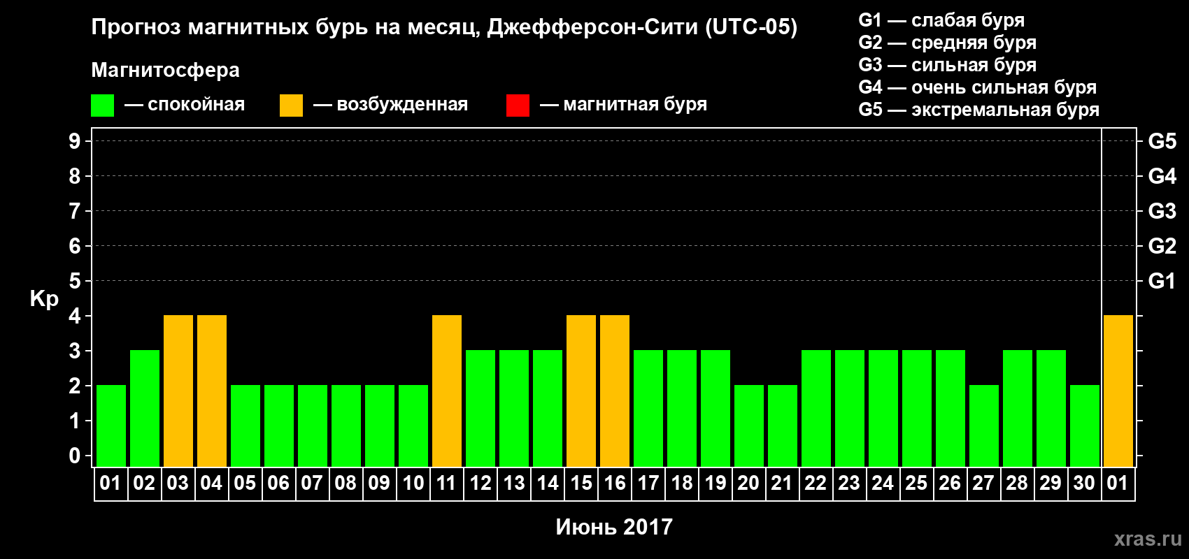 Прогноз максимального суточного геомагнитного индекса Kp на <b>1 месяц</b> (31 день) <b>с 01 июня по 01 июля 2017 г</b>