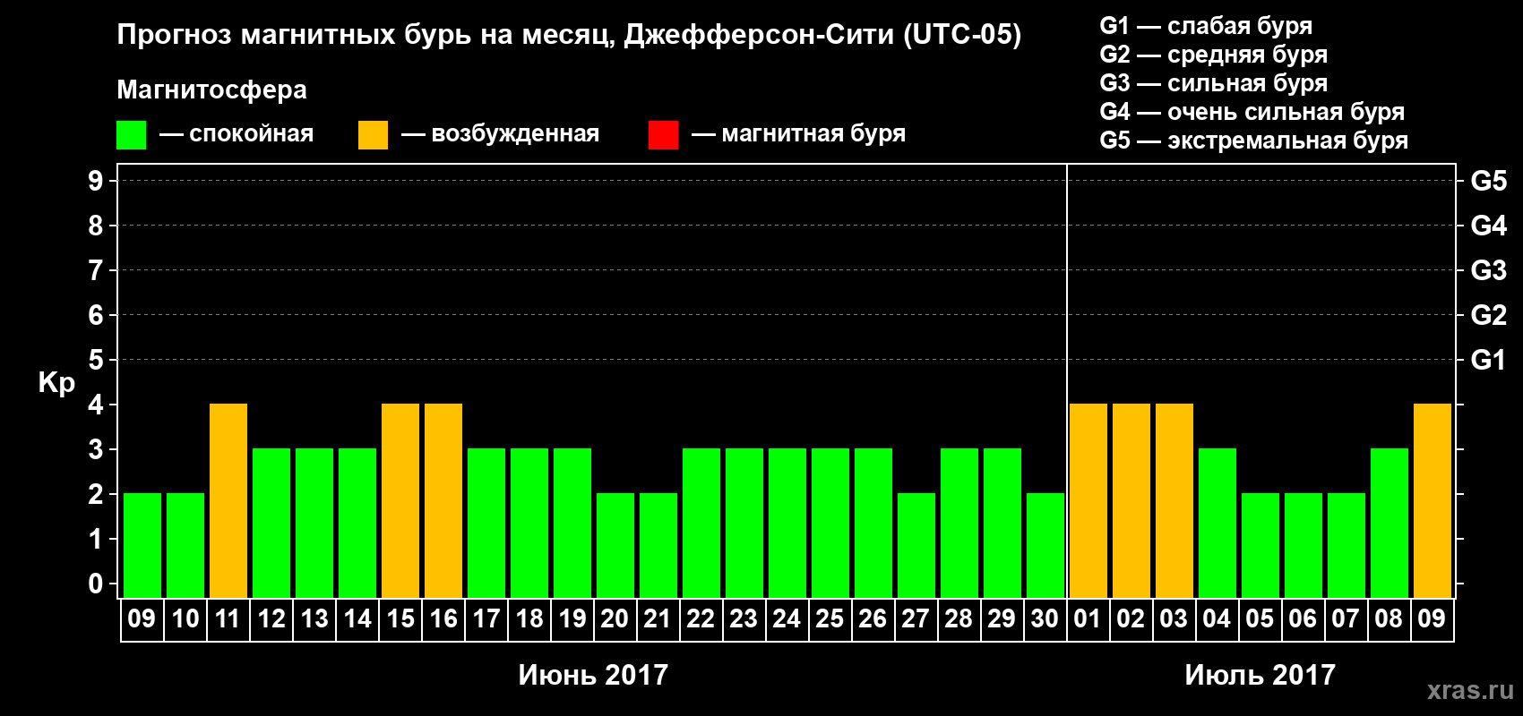 Прогноз максимального суточного геомагнитного индекса Kp на <b>1 месяц</b> (31 день) <b>с 09 июня по 09 июля 2017 г</b>