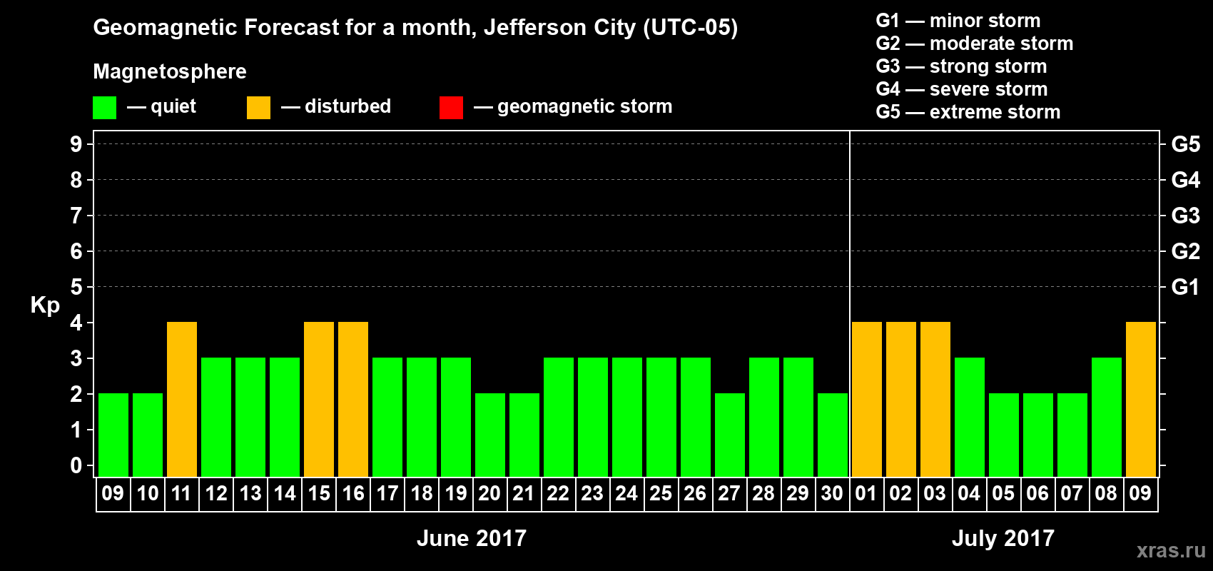 Forecast of the daily maximal value of geomagnetic index Kp for <b>1 month</b> (31 days) <b>from Jun 09, 2017 to Jul 09, 2017</b>