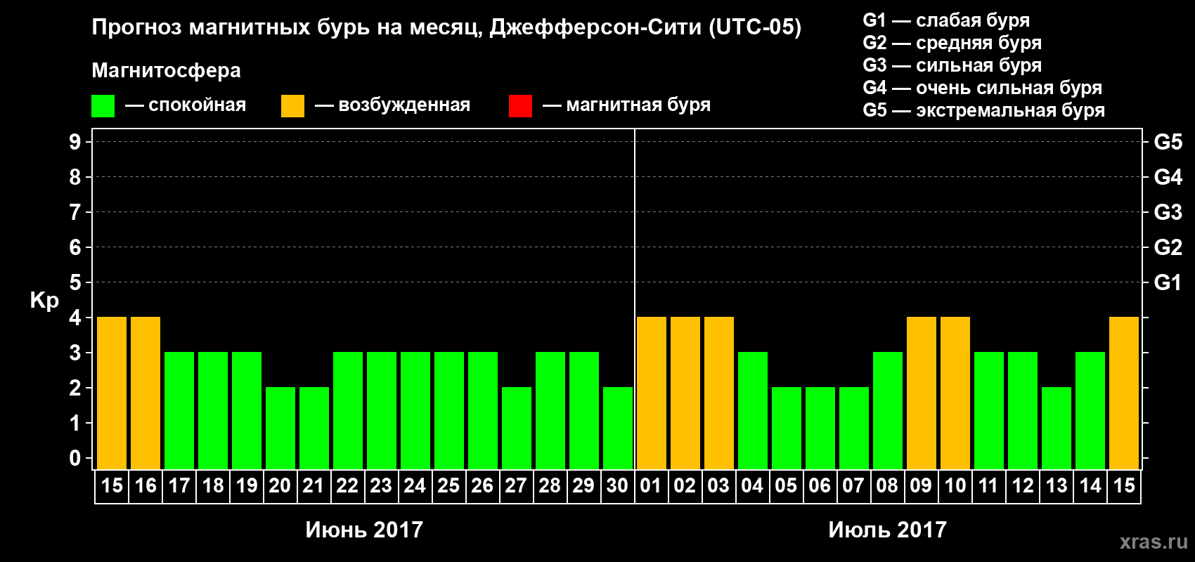 Прогноз максимального суточного геомагнитного индекса Kp на <b>1 месяц</b> (31 день) <b>с 15 июня по 15 июля 2017 г</b>