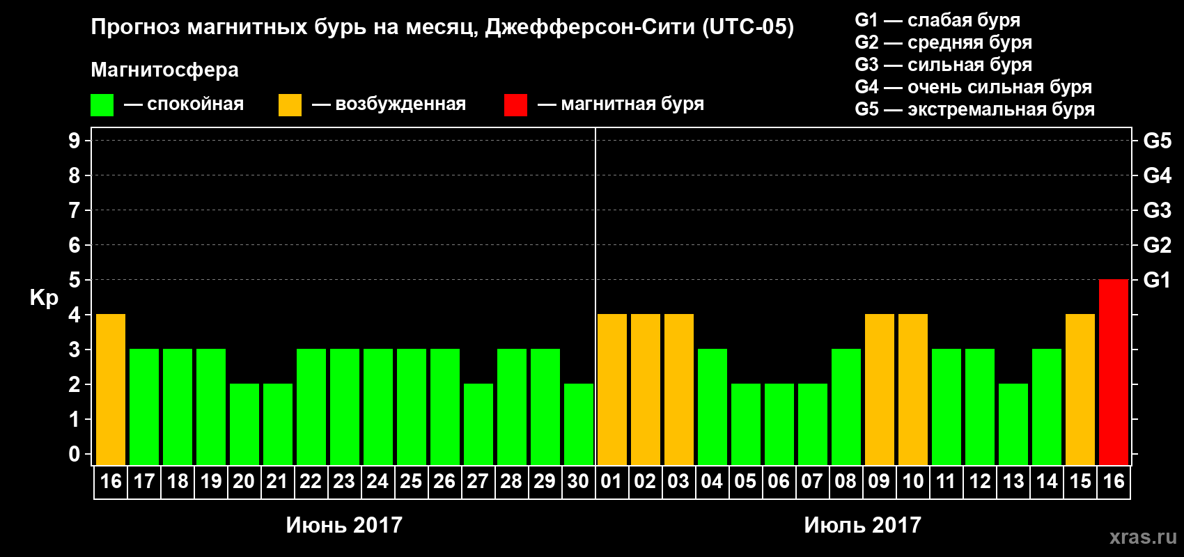 Прогноз максимального суточного геомагнитного индекса Kp на <b>1 месяц</b> (31 день) <b>с 16 июня по 16 июля 2017 г</b>