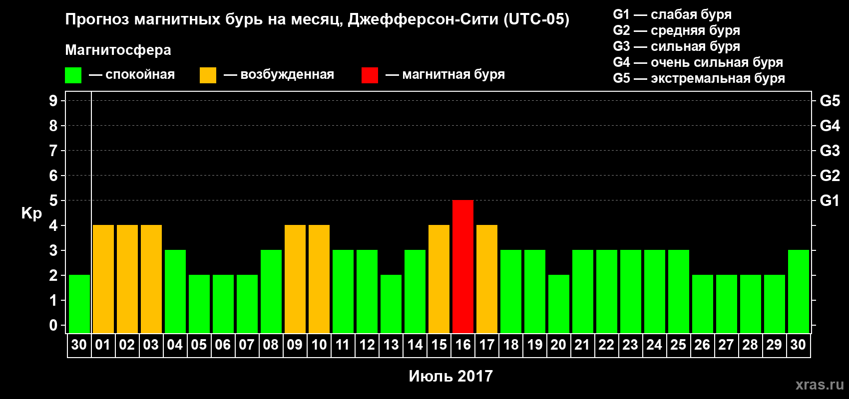 Прогноз максимального суточного геомагнитного индекса Kp на <b>1 месяц</b> (31 день) <b>с 30 июня по 30 июля 2017 г</b>